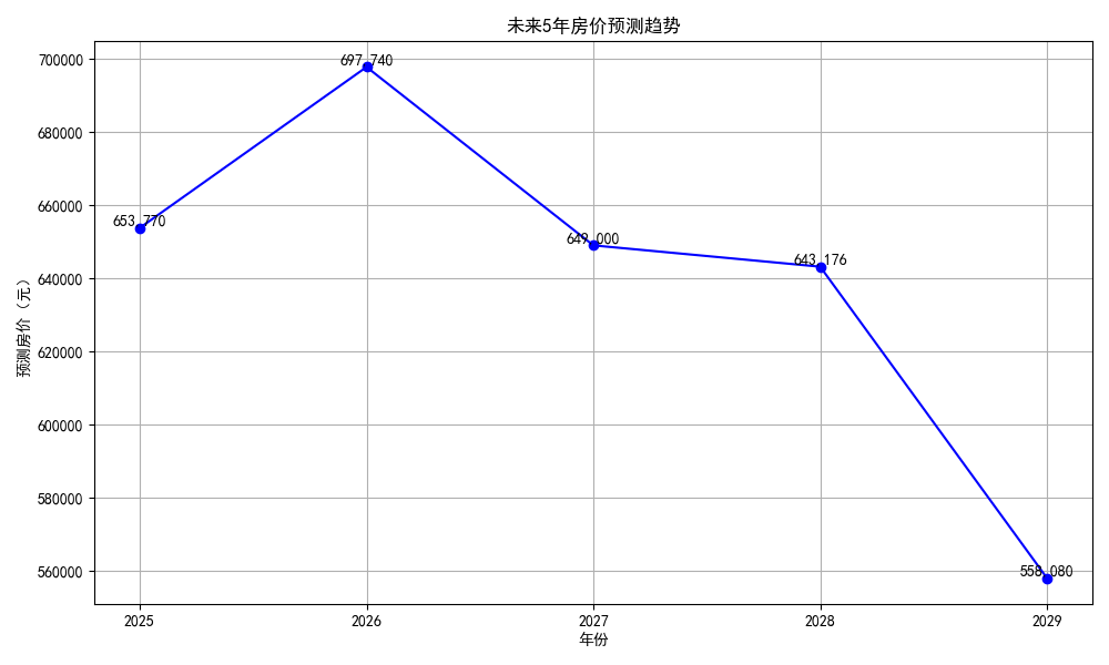 未来5年房价预测趋势