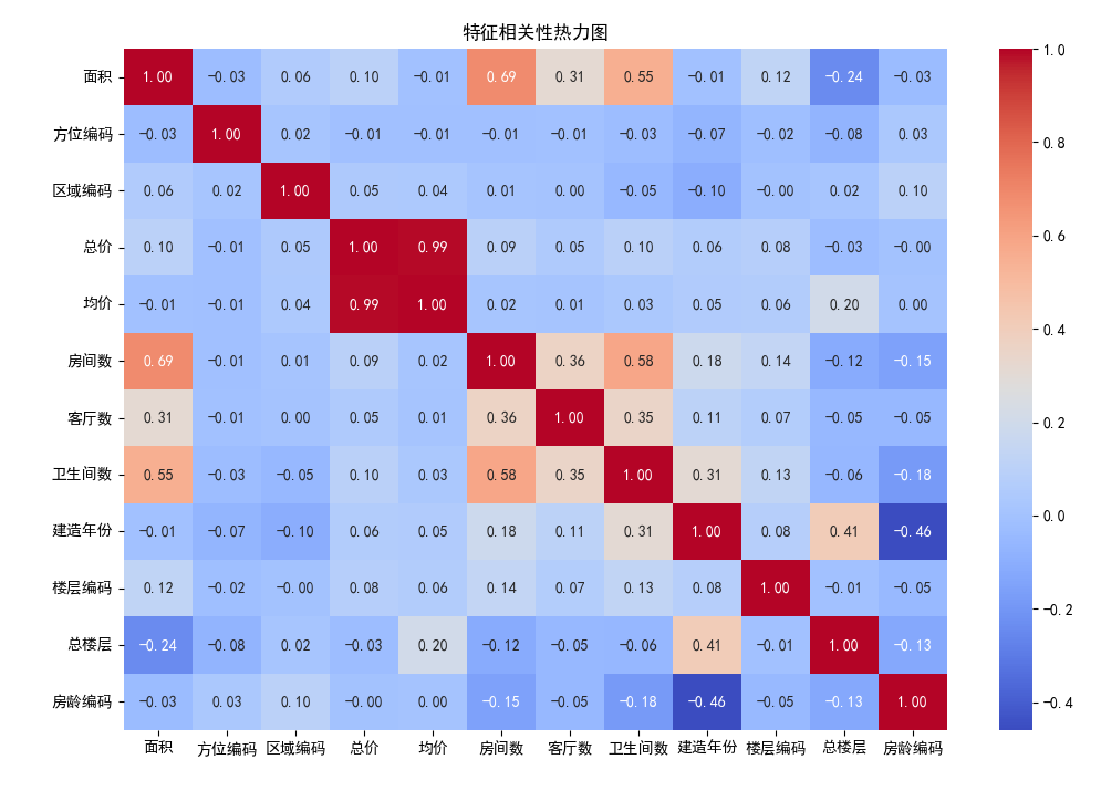 特征相关性热力图